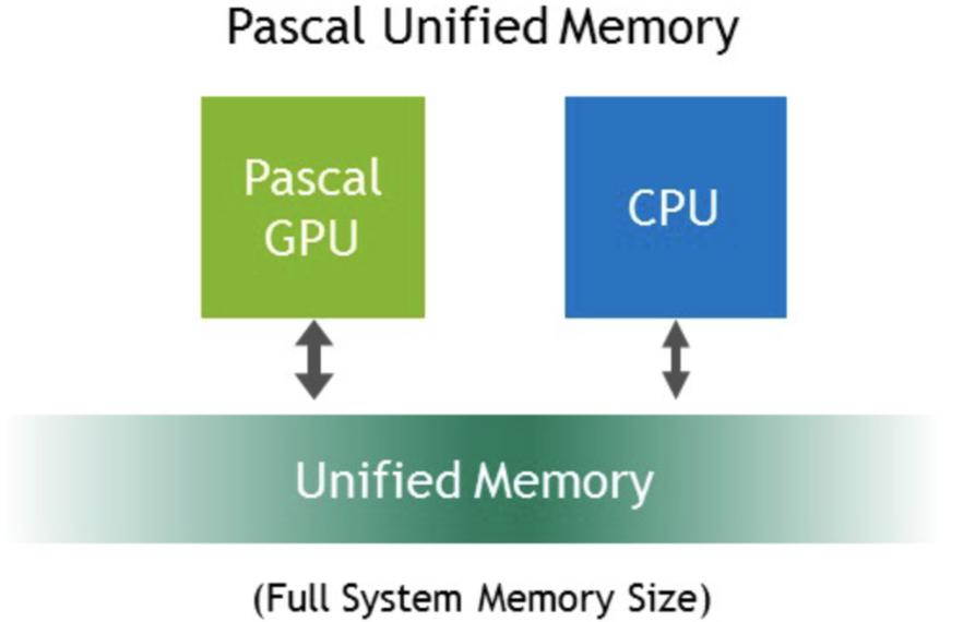 87 NVIDIA Pascal (2017)! Several improvements in caches! Dedicated 64KB per SM shared memory!
