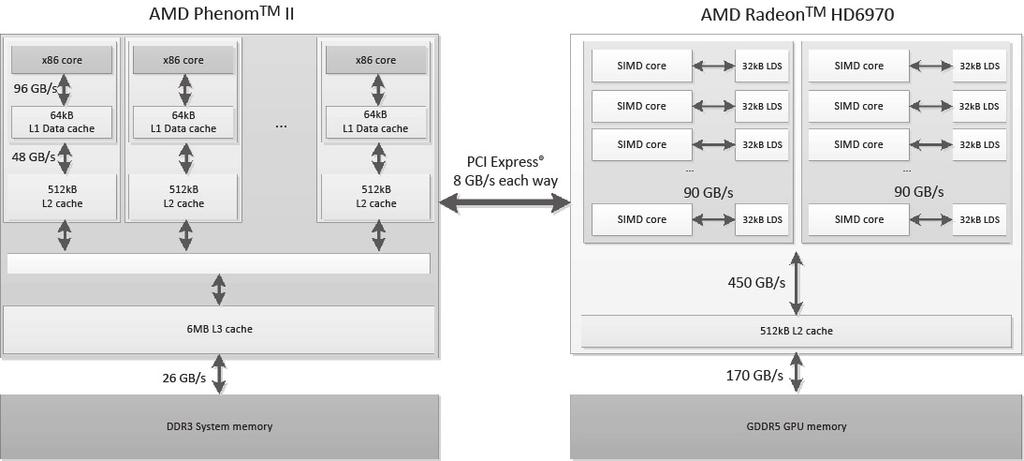 94 AMD Radeon HD 6970 Cayman (2010)! Memory bandwidths:!
