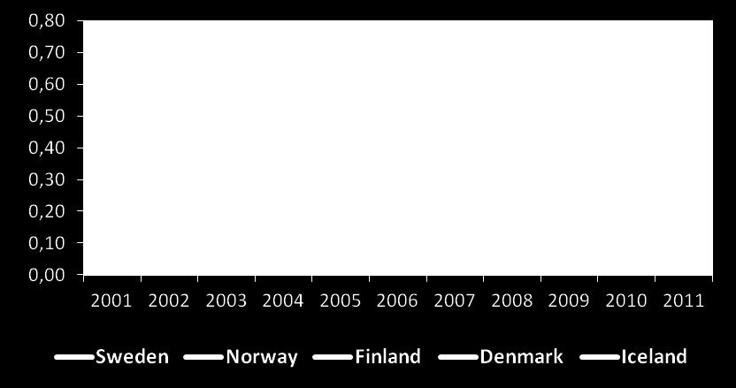decreasing in every Nordic country, but in Iceland at a