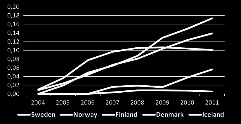Per capita Broadband telephony (VoIP) subscriptions per capita The number of VoIP subscriptions per capita is increasing fast in Denmark and Sweden.