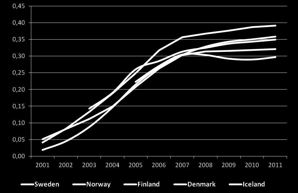 Per capita Number of fixed broadband subscriptions per capita The growth has stagnated in all countries.