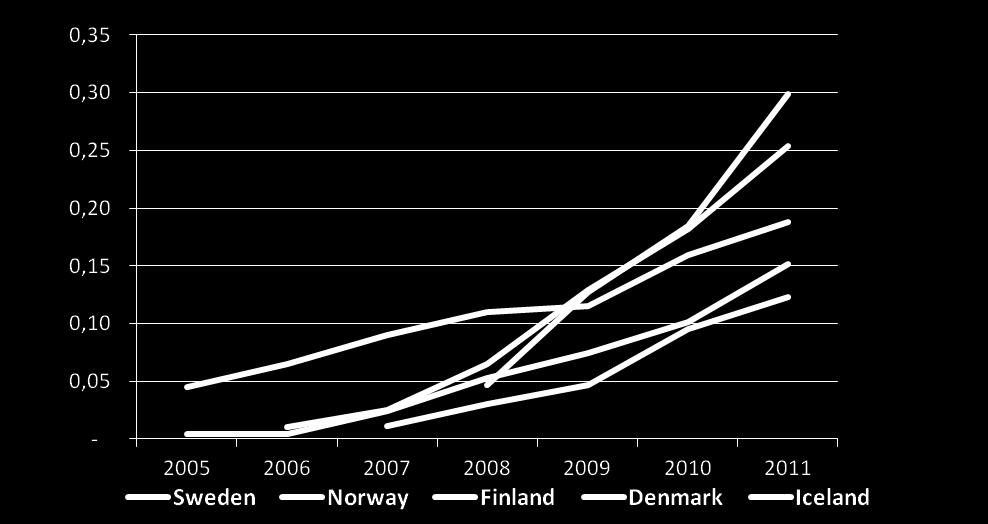 Per capita Number of fixed broadband subscription with a marketed capacity of 0 Mbps or more per capita Iceland only xdsl Norway 8Mbps or more The graphs shows broadband penetration for subscriptions