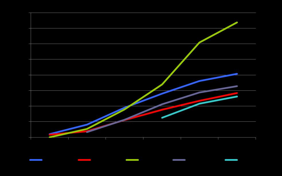 Per capita Number of mobile broadband subscriptions per capita Includes only dedicated data subscriptions.