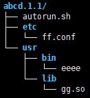 The file architecture looks like below: When a user runs the command: tar-zcvf abcd.1.1.tar.gz 