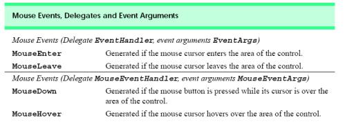 tostring() ); will then display the following: This section explains the handling of mouse events, such as clicks, presses and moves, which are generated when the mouse interacts with a control.