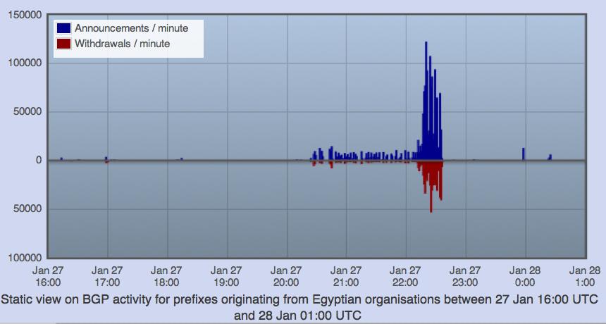 Shutting off the Internet Starting from Jan 27 th, 2011, Egypt was disconnected from the