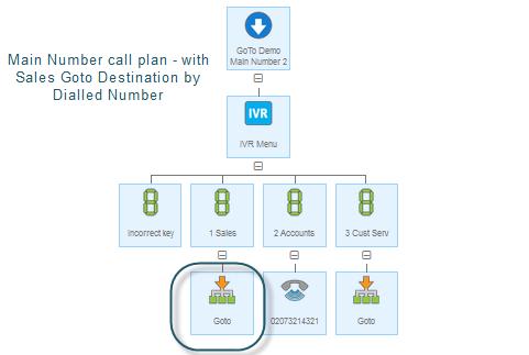 Again same functionality of Dialled and Virtual Numbers, except where the Inbound customer may want to have several Inbound numbers with Goto s to a single Dialable or Virtual Number, the Inbound