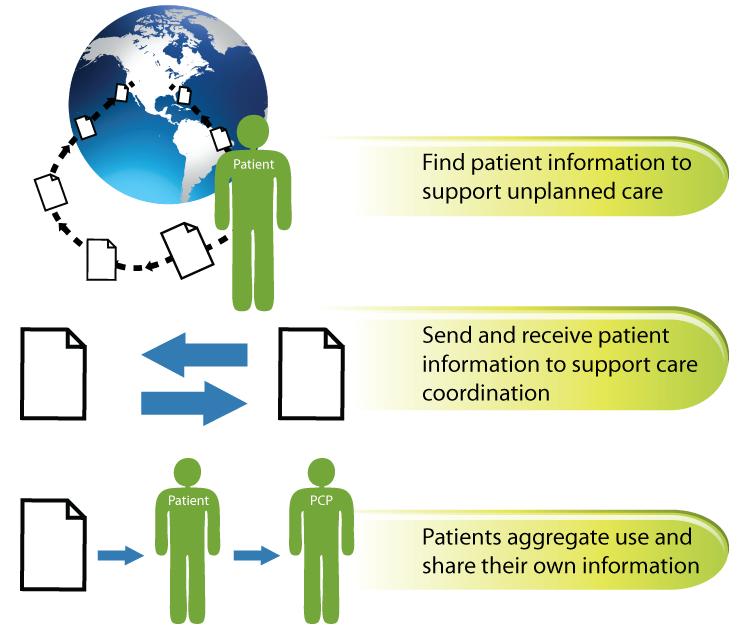 ONC s Goal - Information Securely Follows Patients Whenever and Wherever They Seek