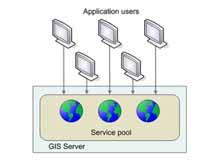 Publishing GIS Services Object Pooling Pooled Services Non-Pooled Services State information (e.g., Current extent, layer visibility, etc.