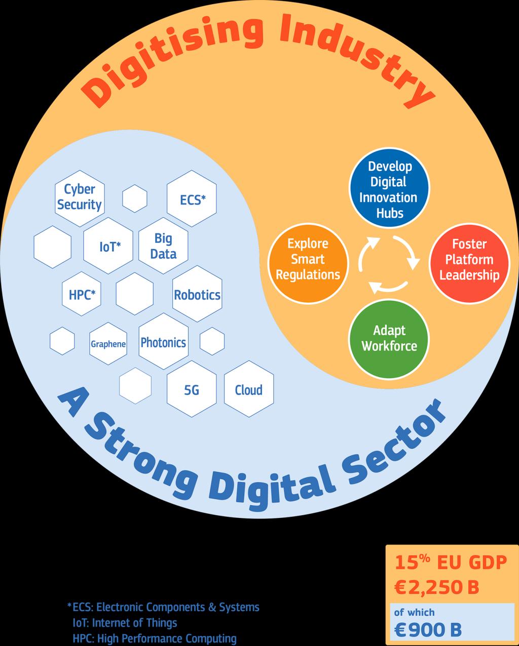 a strong digital sector in