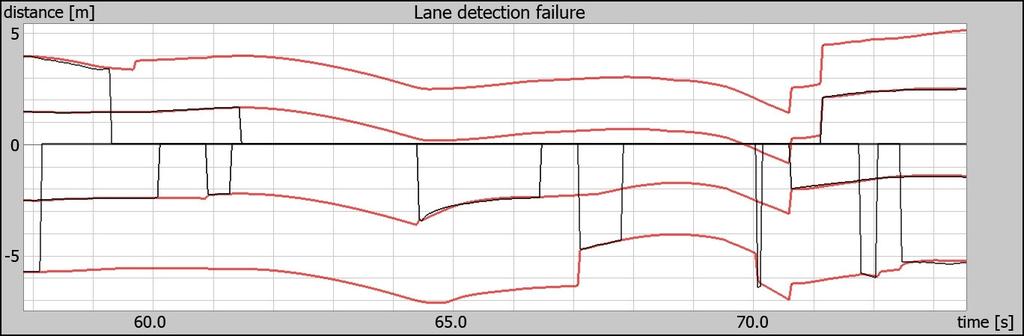 Fig 4 Line positions and aw rates (lane detetion failure) Fig 5 Line positions and aw
