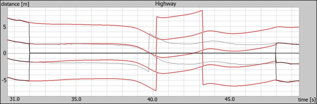 lane detetion sstem with a grosensor, veloit, and map data The model is based on