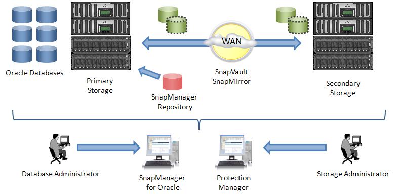 Lab Validation: NetApp SnapManager for Oracle 4 NetApp SnapManager for Oracle NetApp SnapManager 3.0.