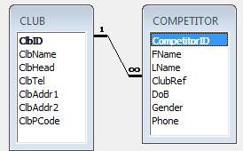 Task ANSWER Marks DB3 (a) Link shown between Ref in COMPETITOR table and ClbID in CLUB table 2 Link shown as -to-many relationship [ClbID Ref] (b)