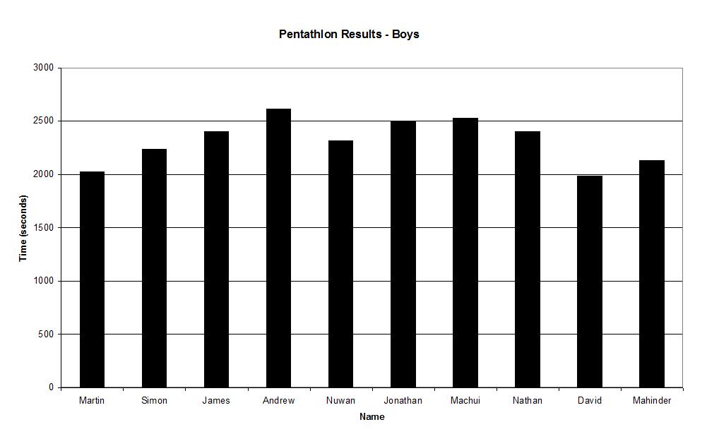 SS3 (a) Bar or column chart showing 0 competitors and total time for each competitor 2 Suitable graph title (including Boys, Pentathlon and Results). Accurate spelling and suitable capitalisation.