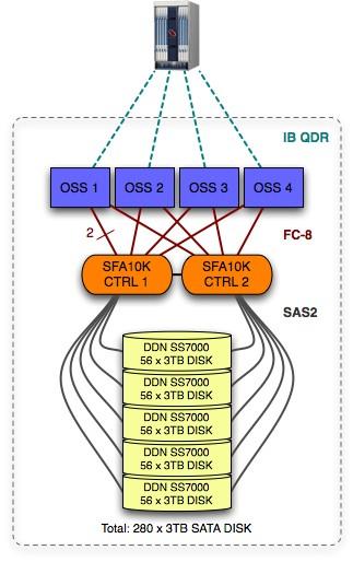 CELLULE I/O LUSTRE GL-TGCC 4 OSS pack Failover Lustre on 4 OSS Backend storage 28 VDs de 16 To extensible to 24 To