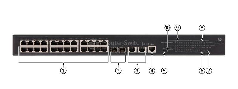Note: (1) 24 10/100/1000Base-T auto-sensing Ethernet PoE port (2) 2 SFP+ port (3) 2 1/10GBase-T auto-sensing Ethernet
