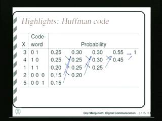 (Refer Slide Time: 04:22) We have seen the Huffman coding technique.