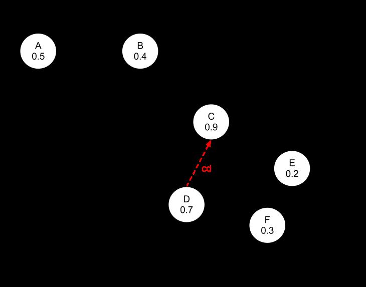 edge and user information in the graph. We first find out if there is any outgoing path from D to another customer in P 0 in the graph, where the path itself does not pass through an edge in P 0.