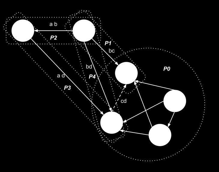 to P0. In the figure 2 above, the shortest path D B C was chosen. Note that edge D C is not valid as it is in P 0. The length of the path we could find depends on the co-review patterns.