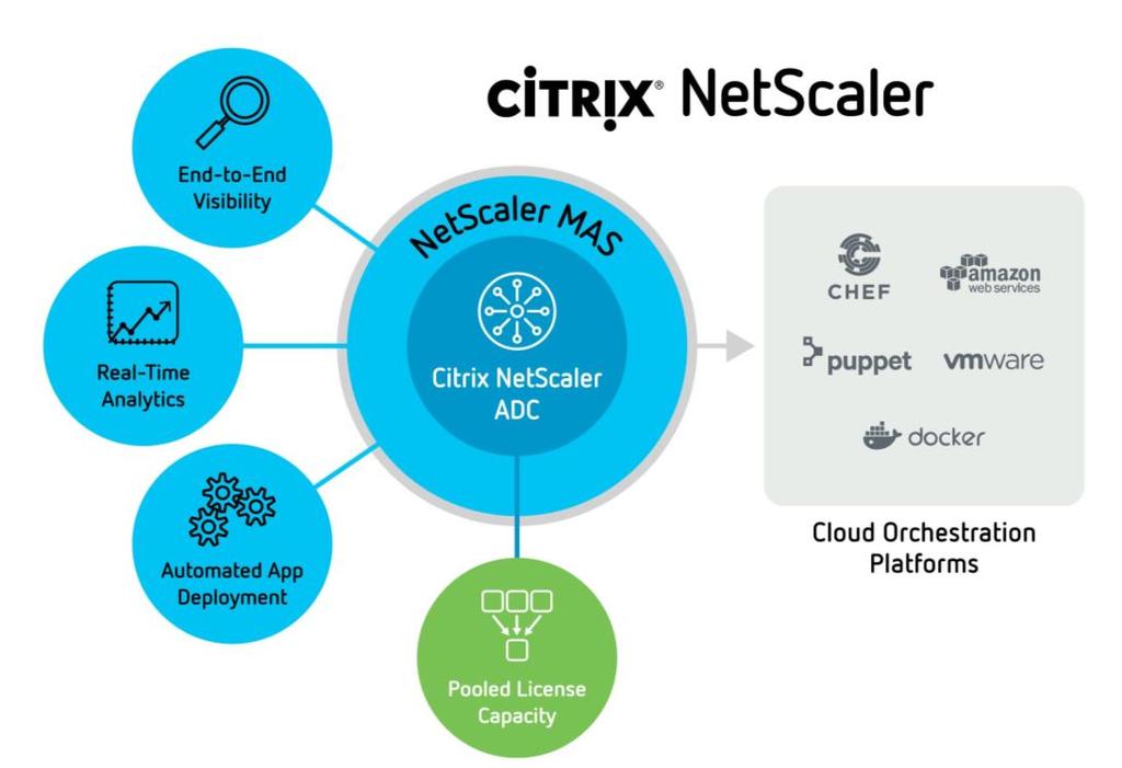 NetScaler ADC is redefining application delivery control.