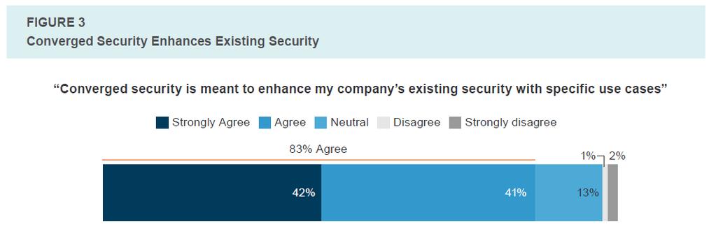 Enhance, not replace Base: 270 IT managers involved in security decisions in enterprises in North America, Europe, and APAC (percentages may not