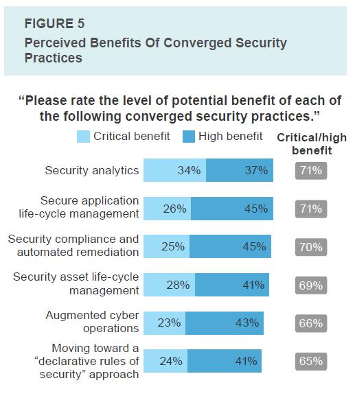 Benefits realized Base: 270 IT managers involved in security decisions in enterprises in North America, Europe, and APAC