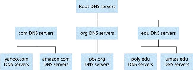 2.13. DNS Server Hierarchy the above figure shows a portion of the hierarchy of DNS servers there are 13 root DNS servers (each is actually a cluster of replicated servers) these return IP addresses