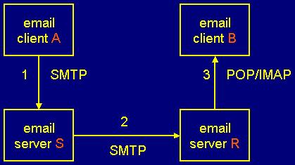 2.18. Internet e-mail e-mail client responsible for retrieving mail from server (POP3, IMAP4) sending mail to server (SMTP) e-mail server responsible for collecting mail from client (SMTP)