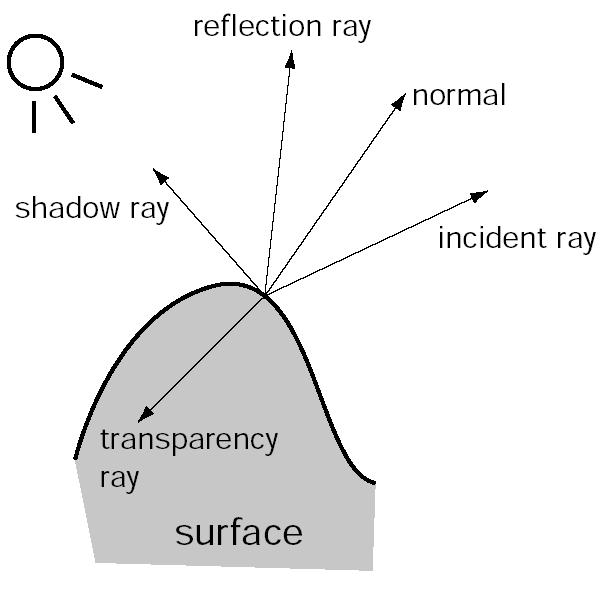Raytracing is recursive I(incident out) = I(shadow local in) + Kr * I(reflection in) + Kt