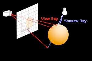 Features - Best known for handling shadows, reflections and refraction - It is an algorithm that works entirely in object space, hence accurate - Partial solution to global