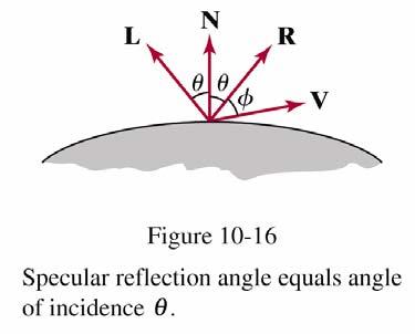 Specular Reflection Perfect reflector (mirror) reflects all lights to the direction where angle of reflection is identical to the angle of incidence t accounts for the highlight Near total reflector