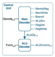 How to control the ALU s operation opcode funct ALUControl Unit switch (aka, ALUControl) A Switch ALUOp ALUResult ALU ==Zero?