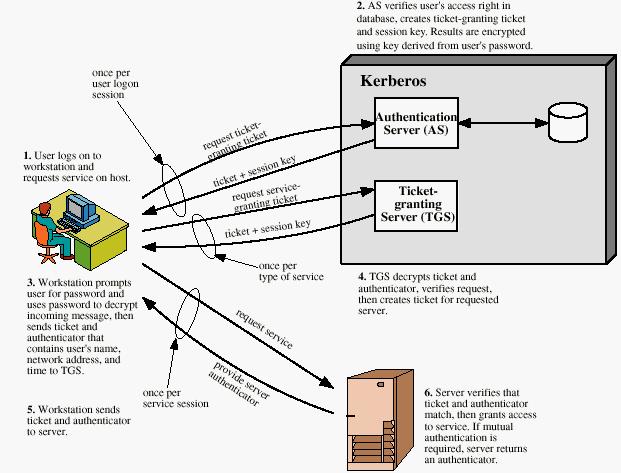 Users, machines and services using Kerberos need only trust the KDC, which runs as a single process and provides two services: an authentication service and a ticket granting service.
