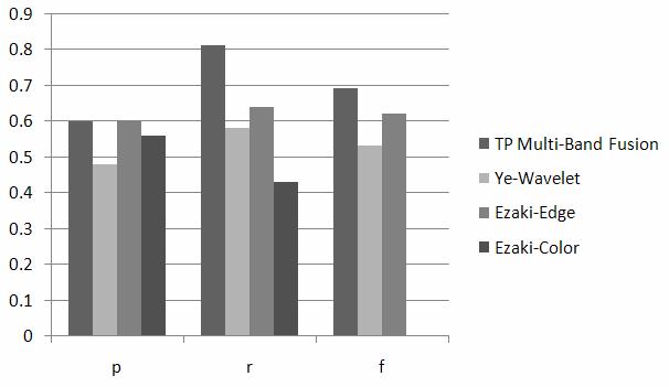 594 P. Xu et al. Experiment 1 (TP base on LHBP): To evaluate the efficiency of LHBP escriptors in propose metho, we compare our etection metho with 1).