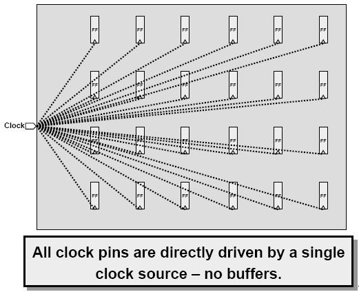 Clock Tree Synthesis (CTS) Clock Distribution Tree: Clocks are generally distributed