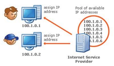 154 66 For free distribution Figure 3.2 - Using IF addresses to identify computer in the internet These IP addresses are given by an Internet Service Provider (ISP).