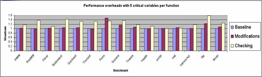 Results (5 critical var per func) Average