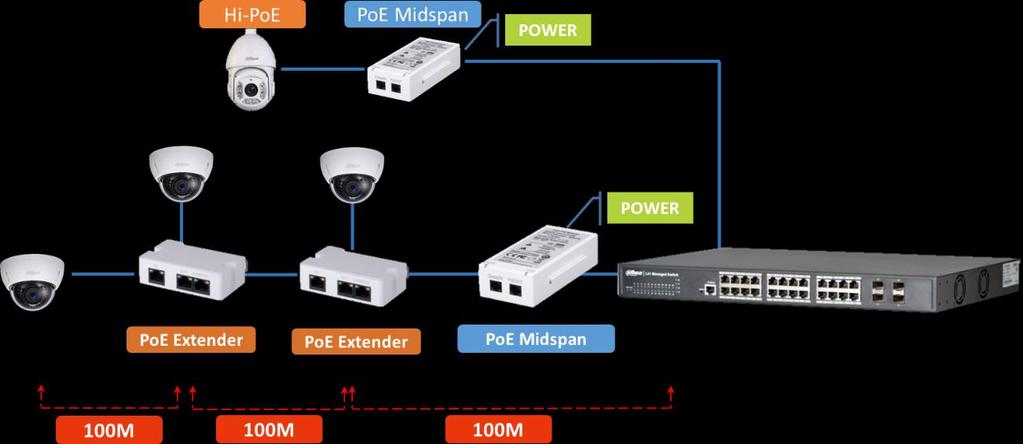 1 Product Overview Hi-PoE Midspan is mainly used to provide PoE transmission for IPC.