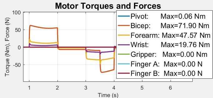 dynamic simulations to calculate required torque and bearing forces
