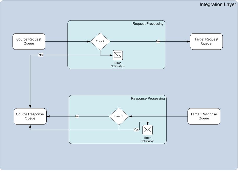 Setting up the Process Integration The following diagram depicts the
