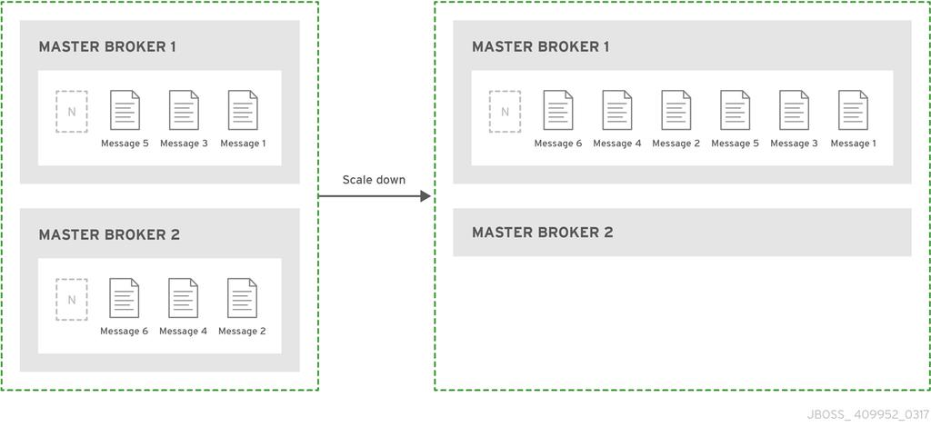 CHAPTER 17. HIGH AVAILABILITY Figure 17.4. Scaling Down Master Brokers 17.4.1. Using a Specific Connector when Scaling Down You can configure a broker to use a specific connector to scale down.