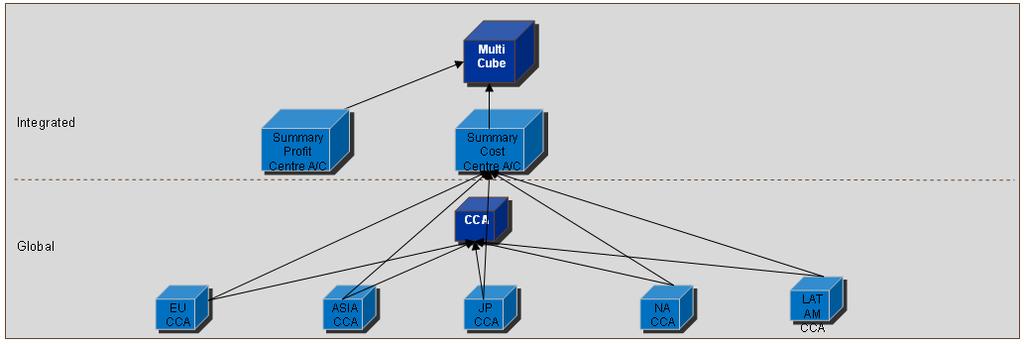 Integrated DataMart Layer 1. Integrated layer is mainly for Executive Information. 2. Here Cross functional data is combined together. e.g. in above case The PCA data and CCA data at global level is combined together.