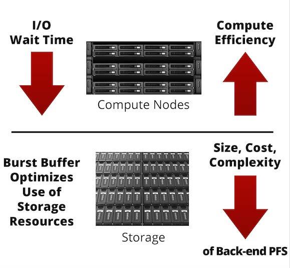 11 Software Defined: Extendable Non Volatile Memory Layer Provision storage performance and capacity independently Achieve