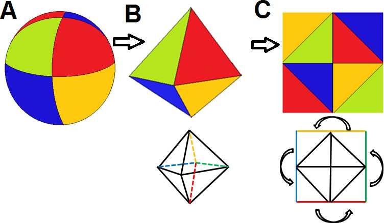 The x, y, z surface coordinates on the teddy model (left) are represented using 3 feature channels of a geometry image (center) and the surface reconstructed from the geometry image is shown to the