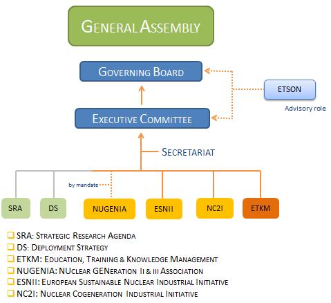 After the Fukushima accident, the Governing Board decided to create and ad-hoc group, the Fukushima Task Force to prepare a report on the needs on research after the conclusions of the accident.