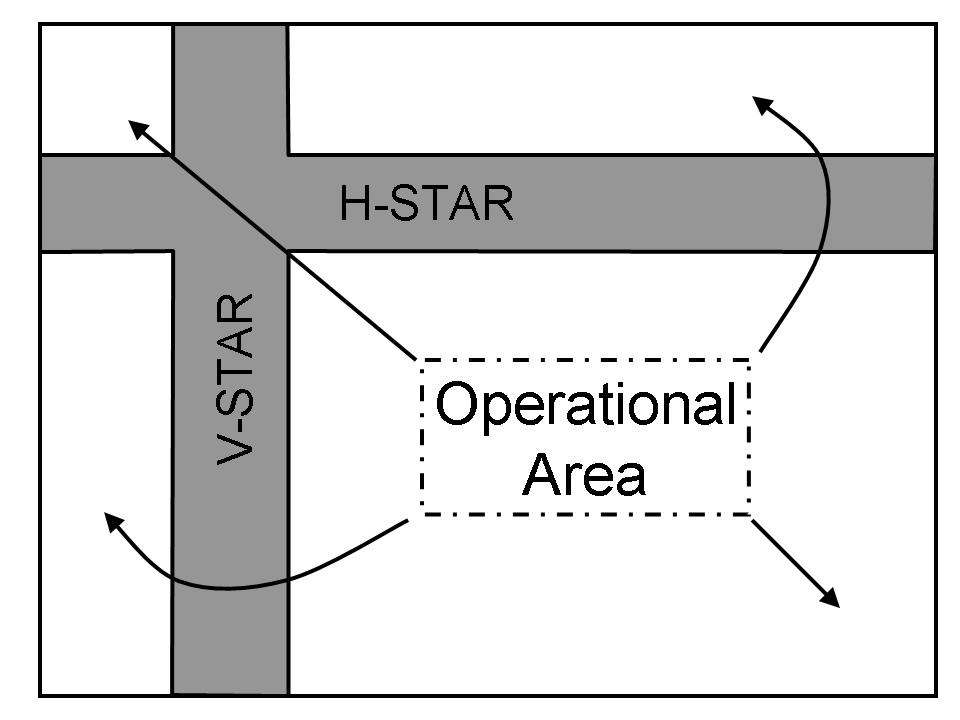 Figure 11: Roving STARs within an FPGA To provide fault coverage of the entire FPGA, the STARs incrementally rove across the FPGA, each time exchanging its tested resources for the adjacent, untested