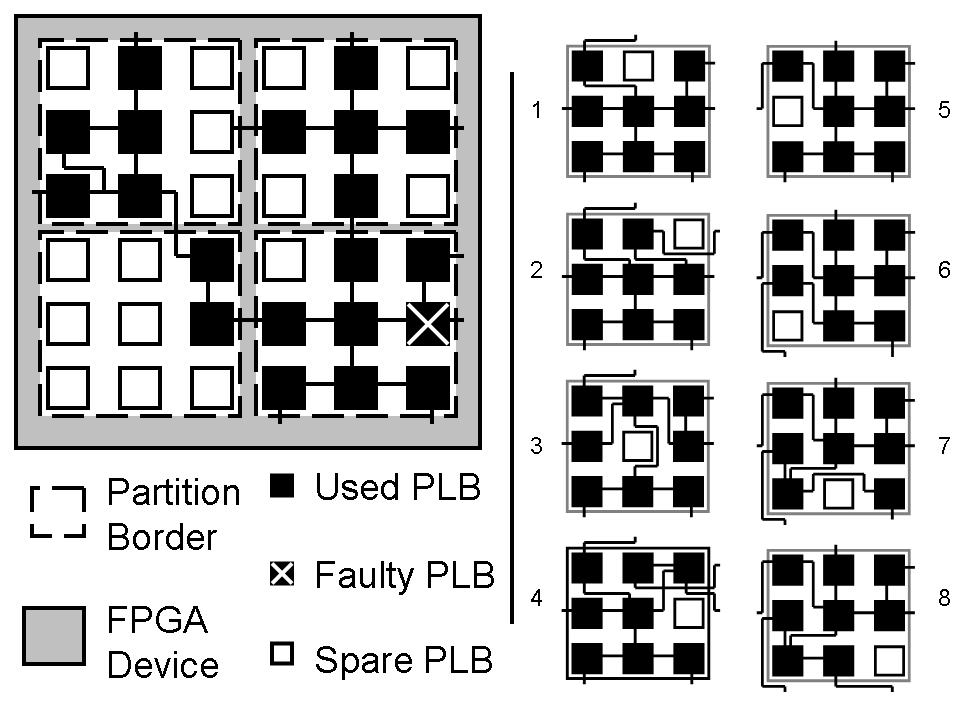 Figure 3: Alternate fine-grained configurations for a faulty 3x3 partition 3.1.2.