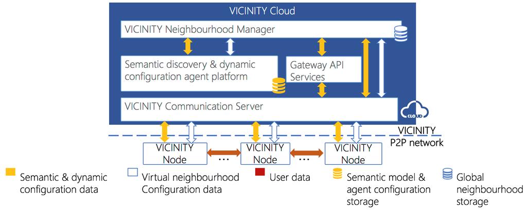 Cloud Management of virtual neighbourhood and semantic
