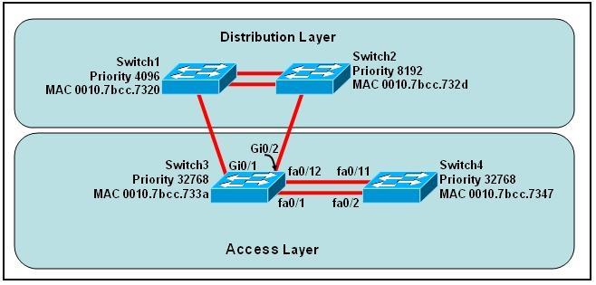 Question No : 3 Which three statements are typical characteristics of VLAN arrangements? (Choose three.) A. A new switch has no VLANs configured. B.